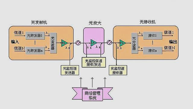 光纖通信如何一步步實(shí)現(xiàn)超遠(yuǎn)距離傳輸？